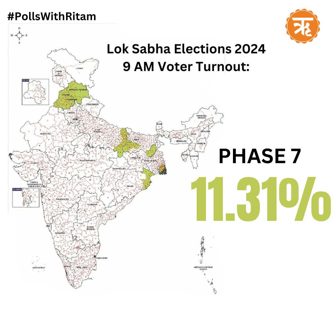 Phase 7 of Lok Sabha Election 2024 Witnesses 11.31% Voter Turnout by 9 AM