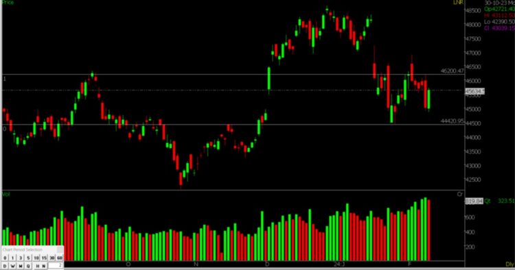 Nifty and Bank Nifty Expected to Trade Sideways After February 12 Drop: Check Support and Resistance Levels