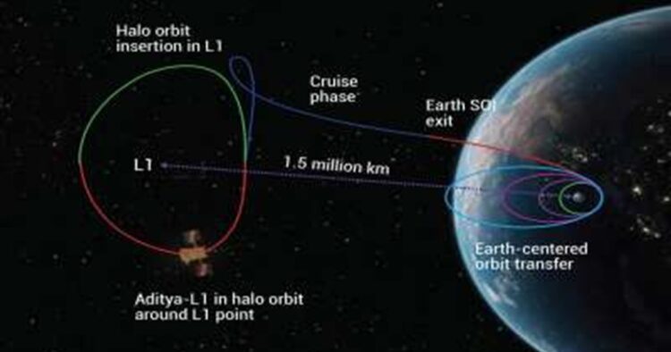 ISRO's Aditya-L1 completes first halo orbit around Sun-Earth L1 point Bengaluru, July 2 (PTI) India's first solar mission Aditya-L1 spacecraft completed its first halo orbit around the Sun-Earth L1 point on Tuesday, ISRO said.